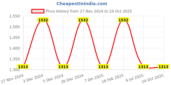 myntra.com JOKER & WITCH Women Watch Gift Set joker & witch Price History Graph from 27 Nov 2024 to 24 Oct 2025