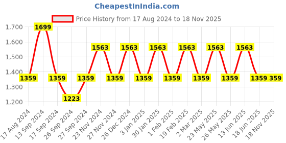myntra.com JOKER & WITCH Women Watch Gift Set joker & witch Price History Graph from 17 Aug 2024 to 17 Nov 2025