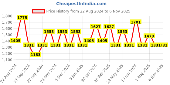 myntra.com JOKER & WITCH Women Watch Gift Set joker & witch Price History Graph from 22 Aug 2024 to 3 Nov 2025