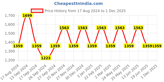 myntra.com JOKER & WITCH Women Watch Gift Set joker & witch Price History Graph from 17 Aug 2024 to 30 Nov 2025