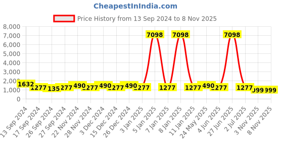 myntra.com JOKER & WITCH Women Watch Gift Set joker & witch Price History Graph from 13 Sep 2024 to 7 Nov 2025