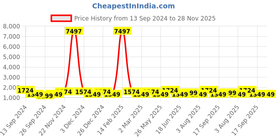 myntra.com JOKER & WITCH Women Watch Gift Set joker & witch Price History Graph from 13 Sep 2024 to 27 Nov 2025