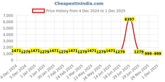 myntra.com JOKER & WITCH Women Watch Gift Set joker & witch Price History Graph from 4 Dec 2024 to 1 Dec 2025