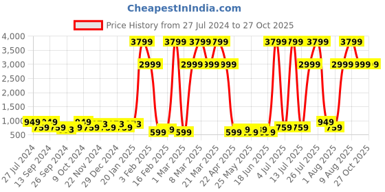 myntra.com JOKER & WITCH Women Watch Gift Set JWBS105 joker & witch Price History Graph from 27 Jul 2024 to 27 Oct 2025