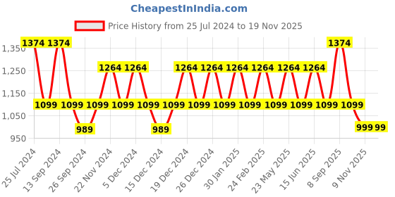 myntra.com JOKER & WITCH Women Watch Gift Set JWBS516 joker & witch Price History Graph from 25 Jul 2024 to 18 Nov 2025