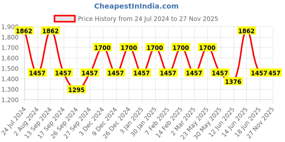myntra.com JOKER & WITCH  Women Watch Gift Set JWBS724 joker & witch Price History Graph from 24 Jul 2024 to 27 Nov 2025