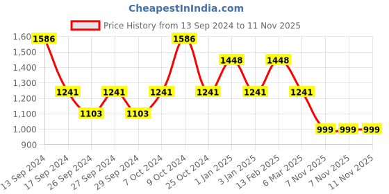 myntra.com JOKER & WITCH Women Watch Gift Set JWBS777 joker & witch Price History Graph from 13 Sep 2024 to 9 Nov 2025