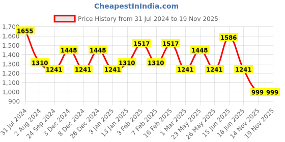 myntra.com JOKER & WITCH Women Watch Gift Set JWBS823 joker & witch Price History Graph from 31 Jul 2024 to 18 Nov 2025