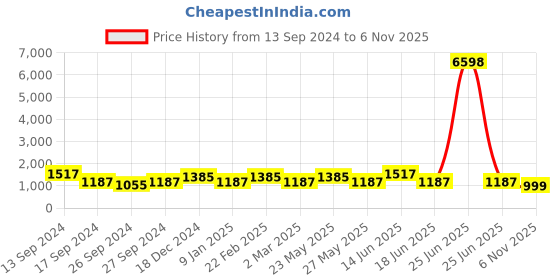 myntra.com JOKER & WITCH Women Watch Gift Set JWBS825 joker & witch Price History Graph from 13 Sep 2024 to 6 Nov 2025