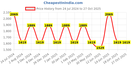 myntra.com JOKER & WITCH Women Watch Gift Set JWBS844 joker & witch Price History Graph from 24 Jul 2024 to 27 Oct 2025
