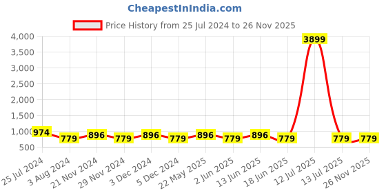 myntra.com JOKER & WITCH Women Watch Gift Set JWBS87 joker & witch Price History Graph from 25 Jul 2024 to 25 Nov 2025