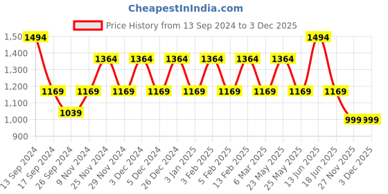 myntra.com JOKER & WITCH  Women Watch Gift Set JWBS872 joker & witch Price History Graph from 13 Sep 2024 to 3 Dec 2025