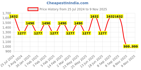 myntra.com JOKER & WITCH Women Watch Gift Set JWLS178 joker & witch Price History Graph from 25 Jul 2024 to 8 Nov 2025