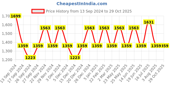 myntra.com JOKER & WITCH Women Watch Gift Set JWLS318 joker & witch Price History Graph from 13 Sep 2024 to 29 Oct 2025