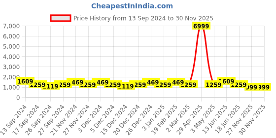 myntra.com JOKER & WITCH Women Watch Gift Set JWLS331 joker & witch Price History Graph from 13 Sep 2024 to 30 Nov 2025