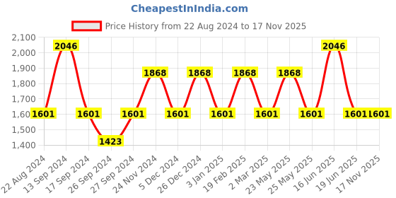 myntra.com JOKER & WITCH Women Watch Gift Set JWLS345 joker & witch Price History Graph from 22 Aug 2024 to 17 Nov 2025