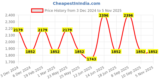 myntra.com JOKER & WITCH Women Watch Gift Set JWLS465 joker & witch Price History Graph from 3 Dec 2024 to 2 Nov 2025