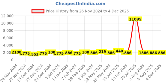 myntra.com JOKER & WITCH Women Watch Gift Set JWLS470 joker & witch Price History Graph from 26 Nov 2024 to 4 Dec 2025
