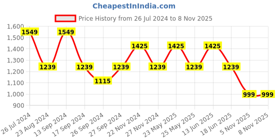 myntra.com JOKER & WITCH Women Watch Gift Set JWLS536 joker & witch Price History Graph from 26 Jul 2024 to 8 Nov 2025