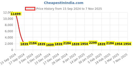 myntra.com JOKER & WITCH Women Watch Gift Set JWLS604 joker & witch Price History Graph from 15 Sep 2024 to 7 Nov 2025