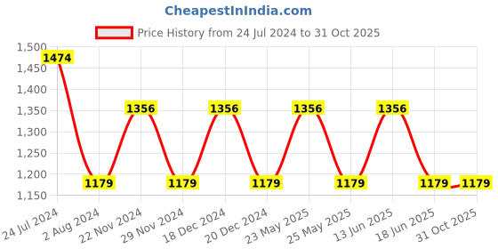 myntra.com JOKER & WITCH Women Watch Gift Set JWLS83 joker & witch Price History Graph from 24 Jul 2024 to 30 Oct 2025