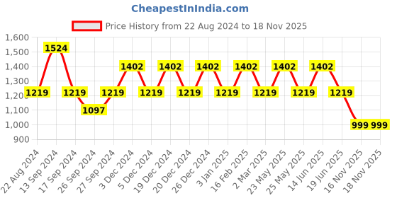 myntra.com JOKER & WITCH Women Watch Gift Set JWLT551 joker & witch Price History Graph from 22 Aug 2024 to 18 Nov 2025