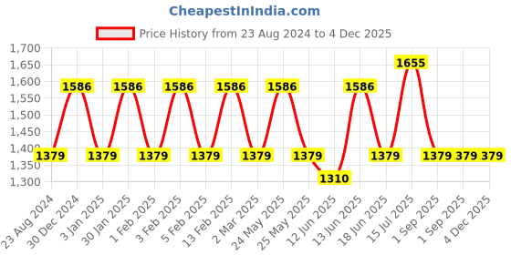 myntra.com JOKER & WITCH Women Watch Gift Set JWLT570 joker & witch Price History Graph from 23 Aug 2024 to 4 Dec 2025