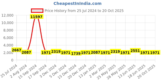 myntra.com JOKER & WITCH Women Watch Gift Set JWLT802 joker & witch Price History Graph from 25 Jul 2024 to 18 Oct 2025