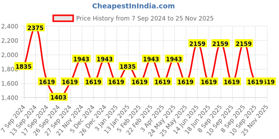 myntra.com JOKER & WITCH Women Watch Gift Set JWLT819 joker & witch Price History Graph from 7 Sep 2024 to 25 Nov 2025