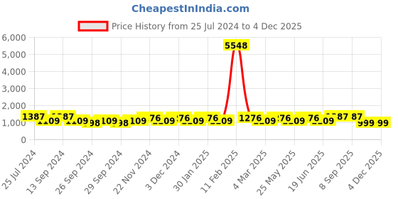 myntra.com JOKER & WITCH Women Watch Gift Set JWWCSET16 joker & witch Price History Graph from 25 Jul 2024 to 4 Dec 2025