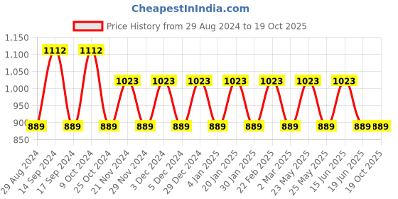 myntra.com JOKER & WITCH Women Watch Gift Set JWWCSET42 joker & witch Price History Graph from 29 Aug 2024 to 18 Oct 2025