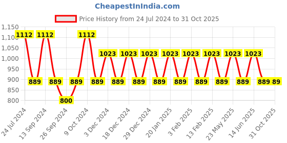 myntra.com JOKER & WITCH Women Watch Gift Set JWWCSET43 joker & witch Price History Graph from 24 Jul 2024 to 30 Oct 2025