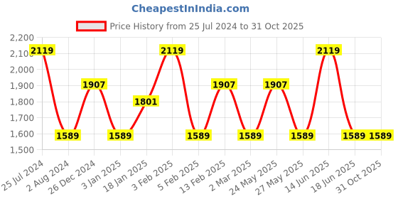 myntra.com JOKER & WITCH Women Watch Gift SetJWBS995 joker & witch Price History Graph from 25 Jul 2024 to 31 Oct 2025