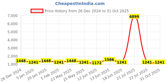myntra.com JOKER & WITCH Women Watch With Bracelet Stack Gift Set joker & witch Price History Graph from 26 Dec 2024 to 31 Oct 2025