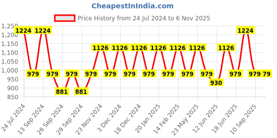 myntra.com JOKER & WITCH Women Watch With Bracelet Stack JWBS490 joker & witch Price History Graph from 24 Jul 2024 to 5 Nov 2025