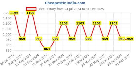 myntra.com JOKER & WITCH Women Watch With Bracelet Stack JWBS522 joker & witch Price History Graph from 24 Jul 2024 to 31 Oct 2025