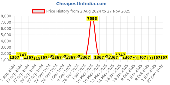 myntra.com JOKER & WITCH  Women Watch With Bracelet Stack JWBS662 joker & witch Price History Graph from 2 Aug 2024 to 27 Nov 2025