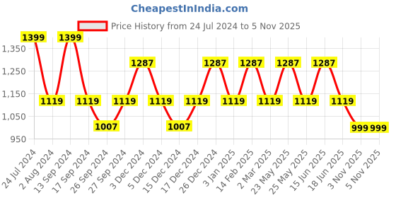 myntra.com JOKER & WITCH Women Watch With Bracelet Stack JWBS751 joker & witch Price History Graph from 24 Jul 2024 to 5 Nov 2025