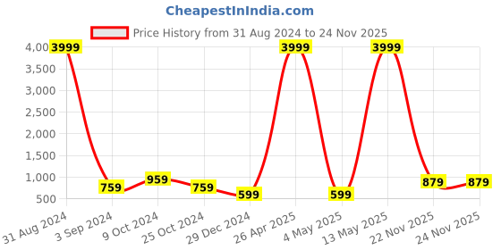 myntra.com JOKER & WITCH Women Wayfarer Sunglasses JWSG155 joker & witch Price History Graph from 31 Aug 2024 to 23 Nov 2025