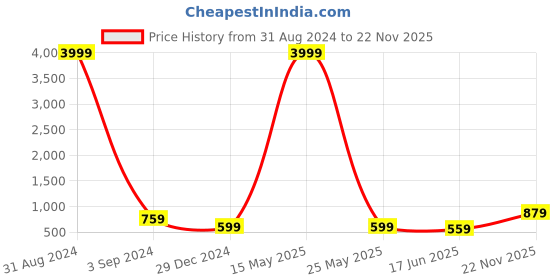 myntra.com JOKER & WITCH Women Wayfarer Sunglasses with UV Protected Lens JWSG153 joker & witch Price History Graph from 31 Aug 2024 to 22 Nov 2025