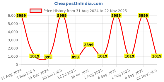 myntra.com JOKER & WITCH Women Wayfarer Sunglasses with UV Protected Lens JWSG23 joker & witch Price History Graph from 31 Aug 2024 to 22 Nov 2025