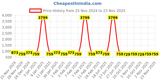 myntra.com JOKER & WITCH Women Whimsy Printed Dial Analogue Watch AMWW795 joker & witch Price History Graph from 25 Nov 2024 to 22 Nov 2025