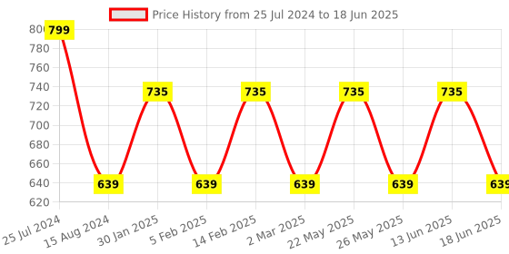 myntra.com JOKER & WITCH Women White Analogue Watch AMWW404 joker & witch Price History Graph from 25 Jul 2024 to 18 Jun 2025