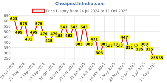 myntra.com JOKER & WITCH Women White & Black Printed Scruchie joker & witch Price History Graph from 24 Jul 2024 to 11 Oct 2025