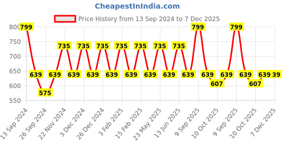 myntra.com JOKER & WITCH Women White & Cream-Coloured Analogue Watch AMWW412 joker & witch Price History Graph from 13 Sep 2024 to 7 Dec 2025