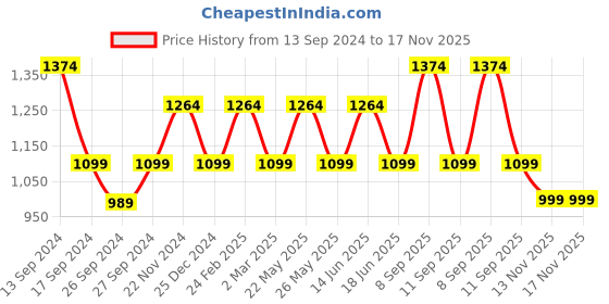 myntra.com JOKER & WITCH Women White & Gold-Toned Ivy Virgo Watch & Bracelet Gift Set JWBS327 joker & witch Price History Graph from 13 Sep 2024 to 17 Nov 2025