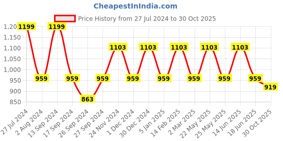 myntra.com JOKER & WITCH Women White & Gold-Toned Watch Bracelet Stack Gift Set joker & witch Price History Graph from 27 Jul 2024 to 30 Oct 2025