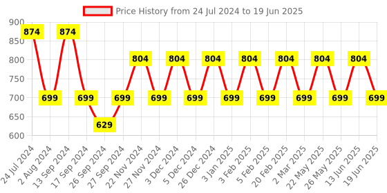 myntra.com JOKER & WITCH Women White & Pink Analogue Watch AMWW424 joker & witch Price History Graph from 24 Jul 2024 to 19 Jun 2025