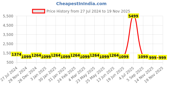 myntra.com JOKER & WITCH Women White & Rose Gold-Toned Ella Libra Watch & Bracelet Gift Set JWBS302 joker & witch Price History Graph from 27 Jul 2024 to 18 Nov 2025