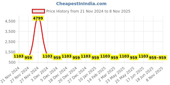 myntra.com JOKER & WITCH Women White & Rose Gold-Toned Fresh Snow Love Triangle Watch Gift Set JWLT191 joker & witch Price History Graph from 21 Nov 2024 to 6 Nov 2025